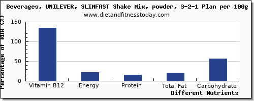 chart to show highest vitamin b12 in a shake per 100g